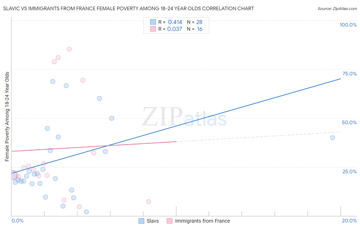 Slavic vs Immigrants from France Female Poverty Among 18-24 Year Olds