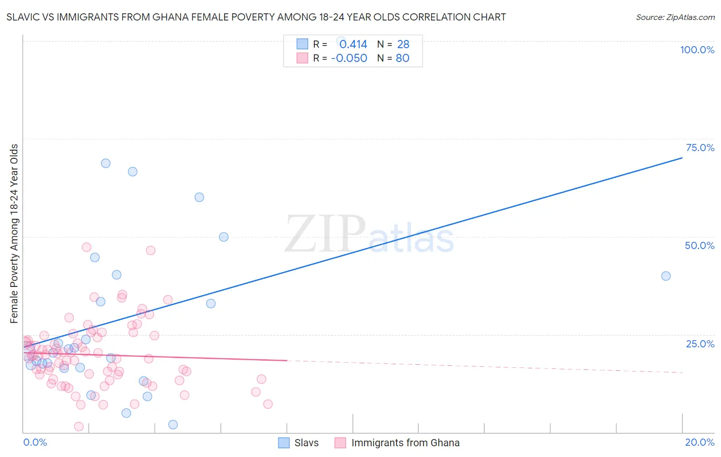 Slavic vs Immigrants from Ghana Female Poverty Among 18-24 Year Olds