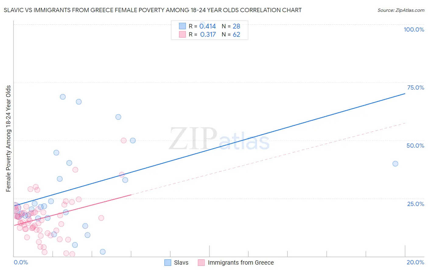 Slavic vs Immigrants from Greece Female Poverty Among 18-24 Year Olds