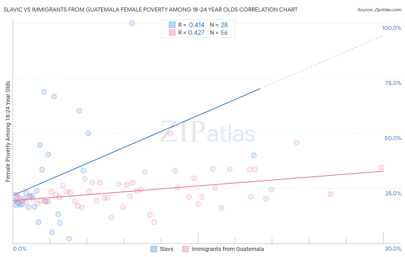 Slavic vs Immigrants from Guatemala Female Poverty Among 18-24 Year Olds