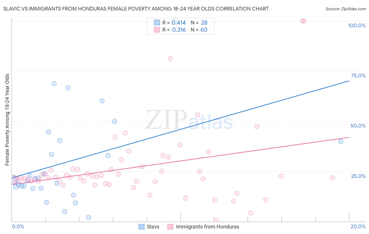 Slavic vs Immigrants from Honduras Female Poverty Among 18-24 Year Olds