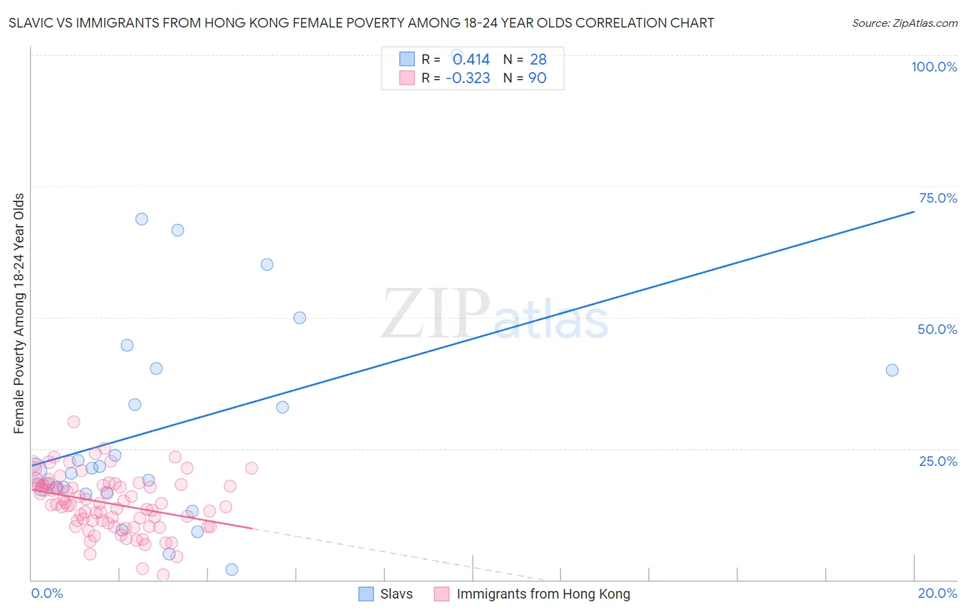 Slavic vs Immigrants from Hong Kong Female Poverty Among 18-24 Year Olds