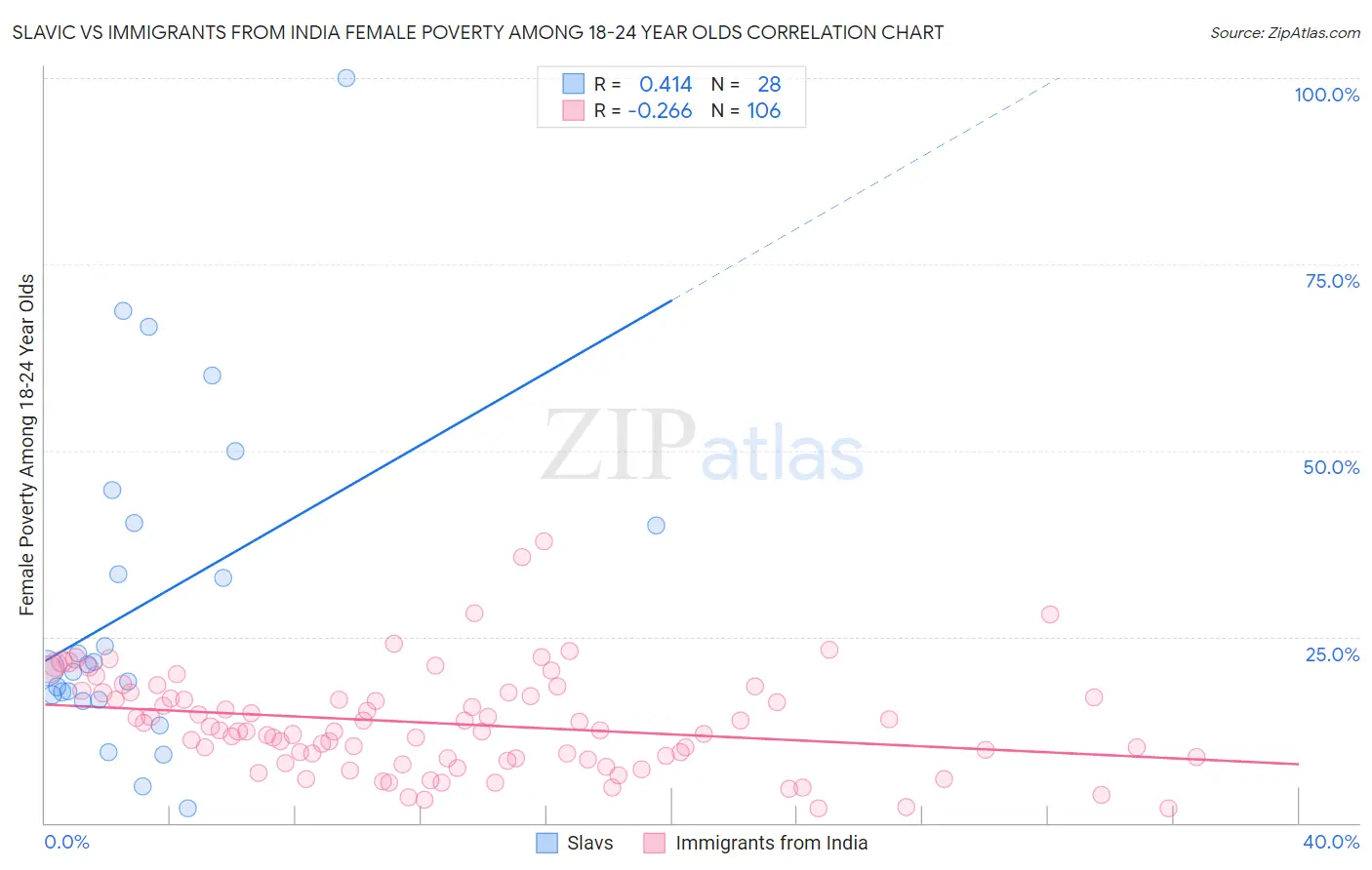 Slavic vs Immigrants from India Female Poverty Among 18-24 Year Olds