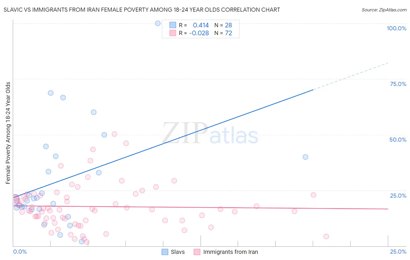 Slavic vs Immigrants from Iran Female Poverty Among 18-24 Year Olds