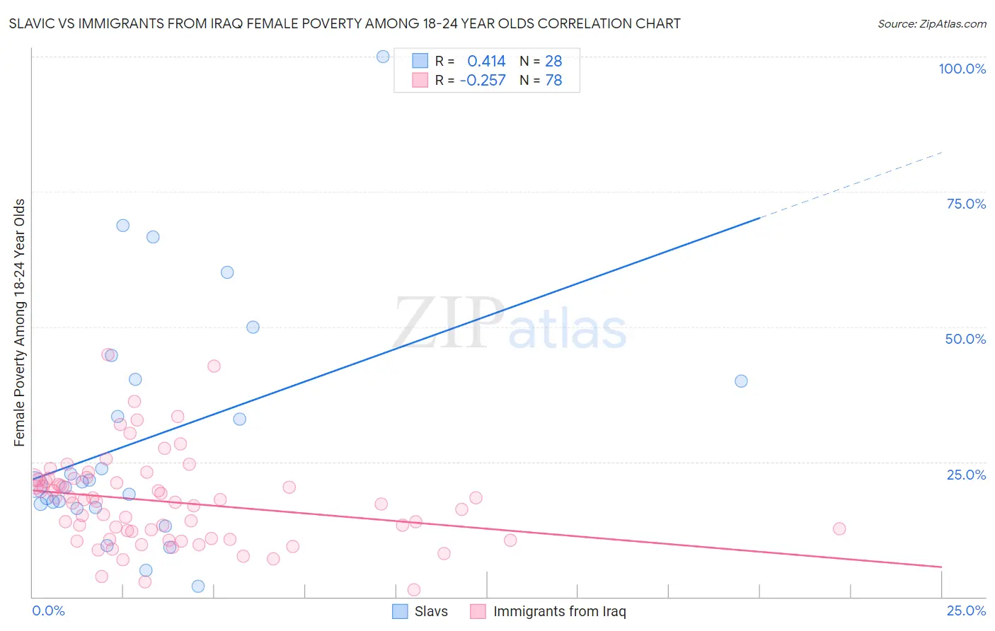 Slavic vs Immigrants from Iraq Female Poverty Among 18-24 Year Olds