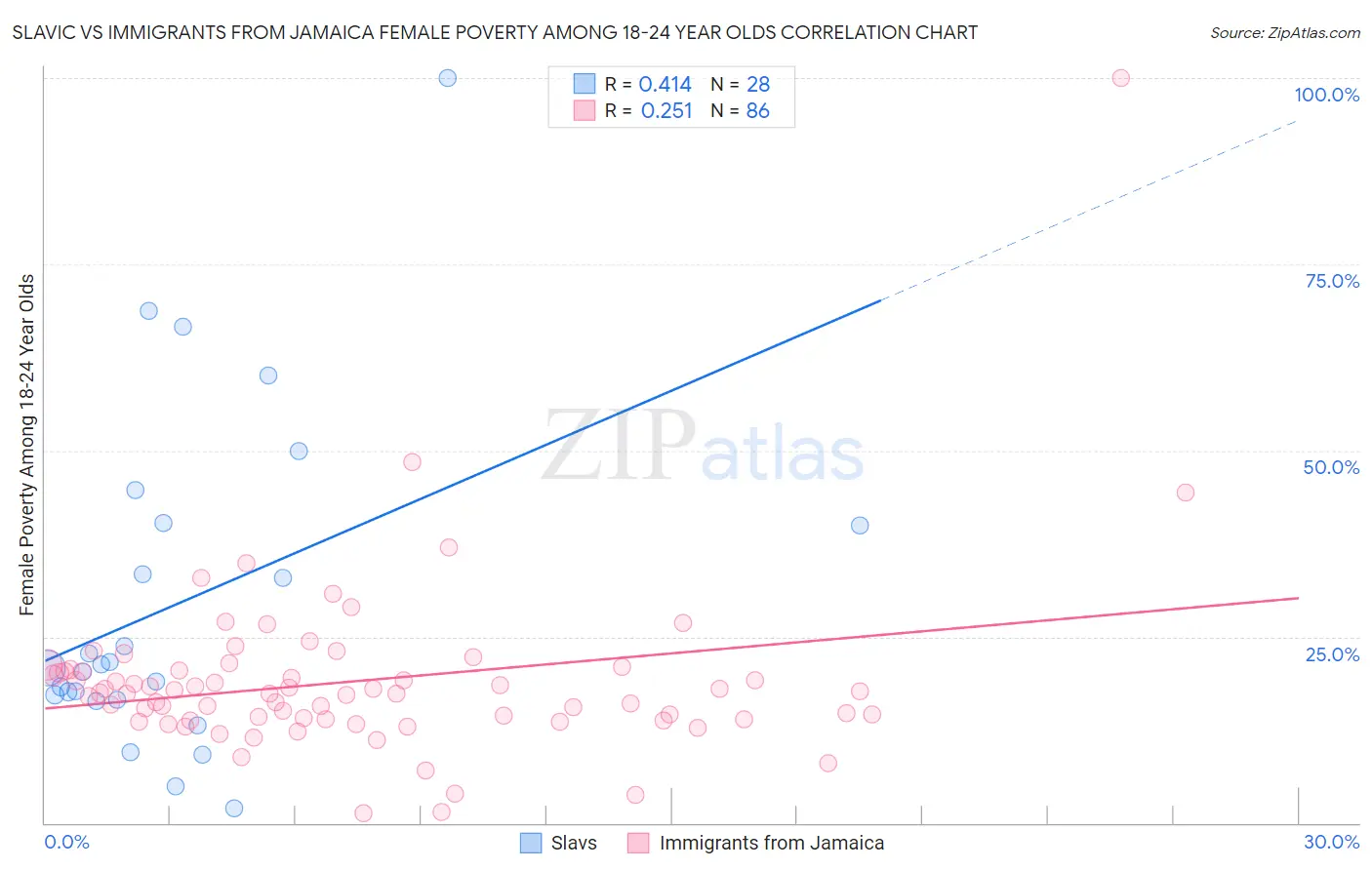 Slavic vs Immigrants from Jamaica Female Poverty Among 18-24 Year Olds