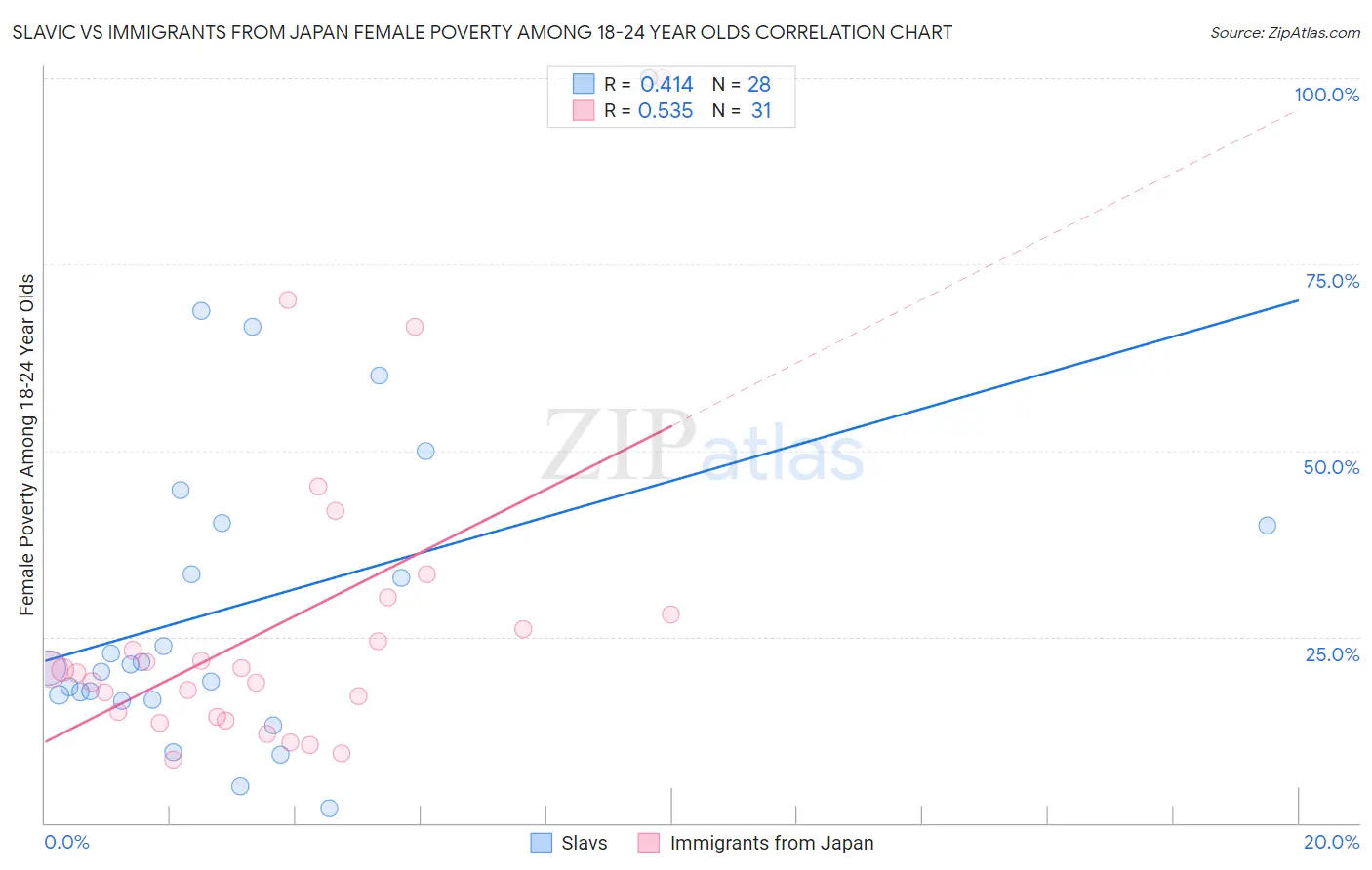 Slavic vs Immigrants from Japan Female Poverty Among 18-24 Year Olds