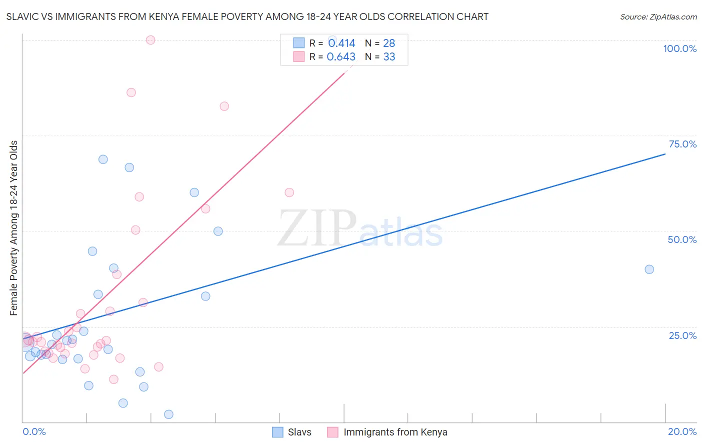 Slavic vs Immigrants from Kenya Female Poverty Among 18-24 Year Olds
