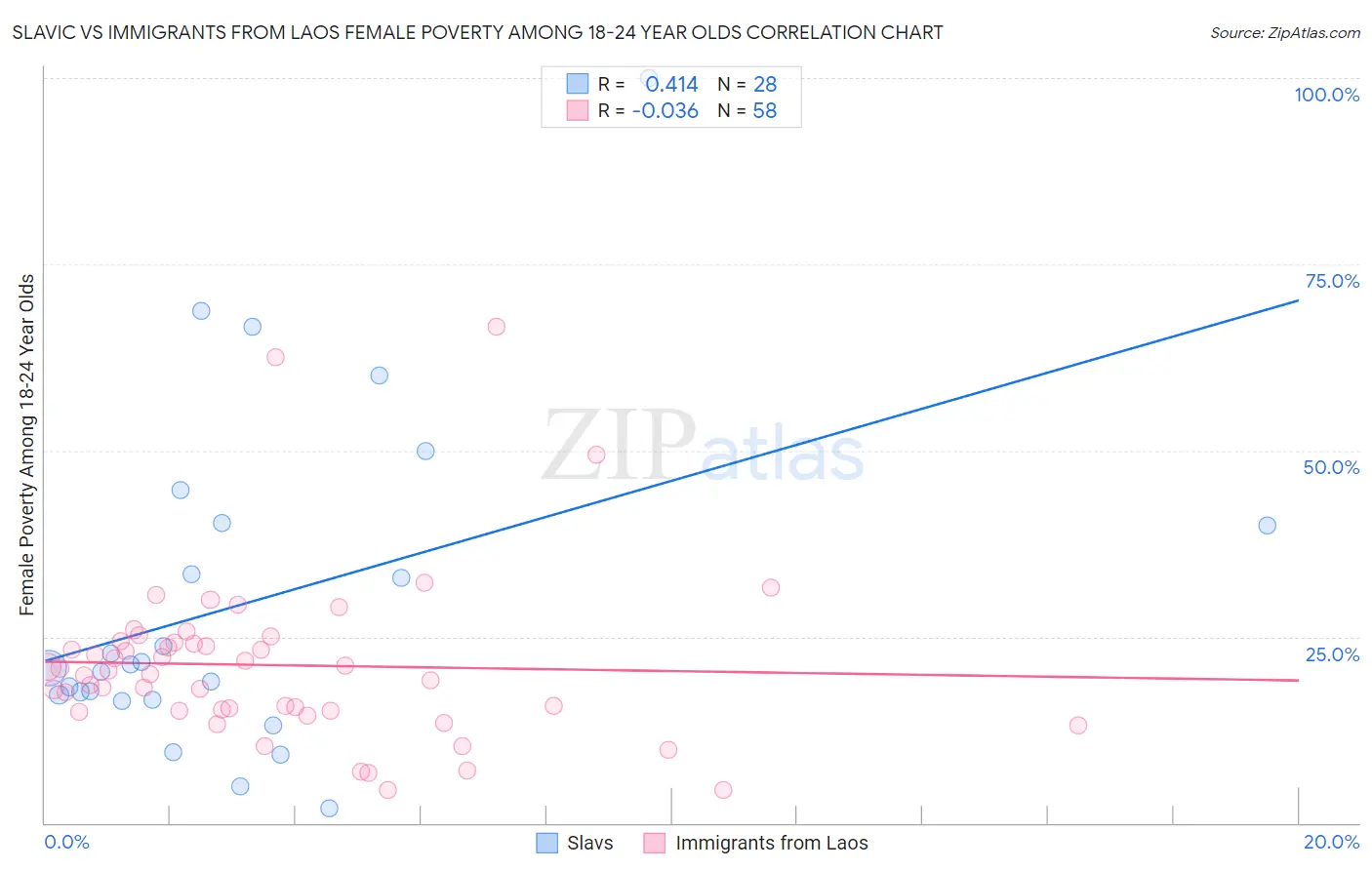 Slavic vs Immigrants from Laos Female Poverty Among 18-24 Year Olds