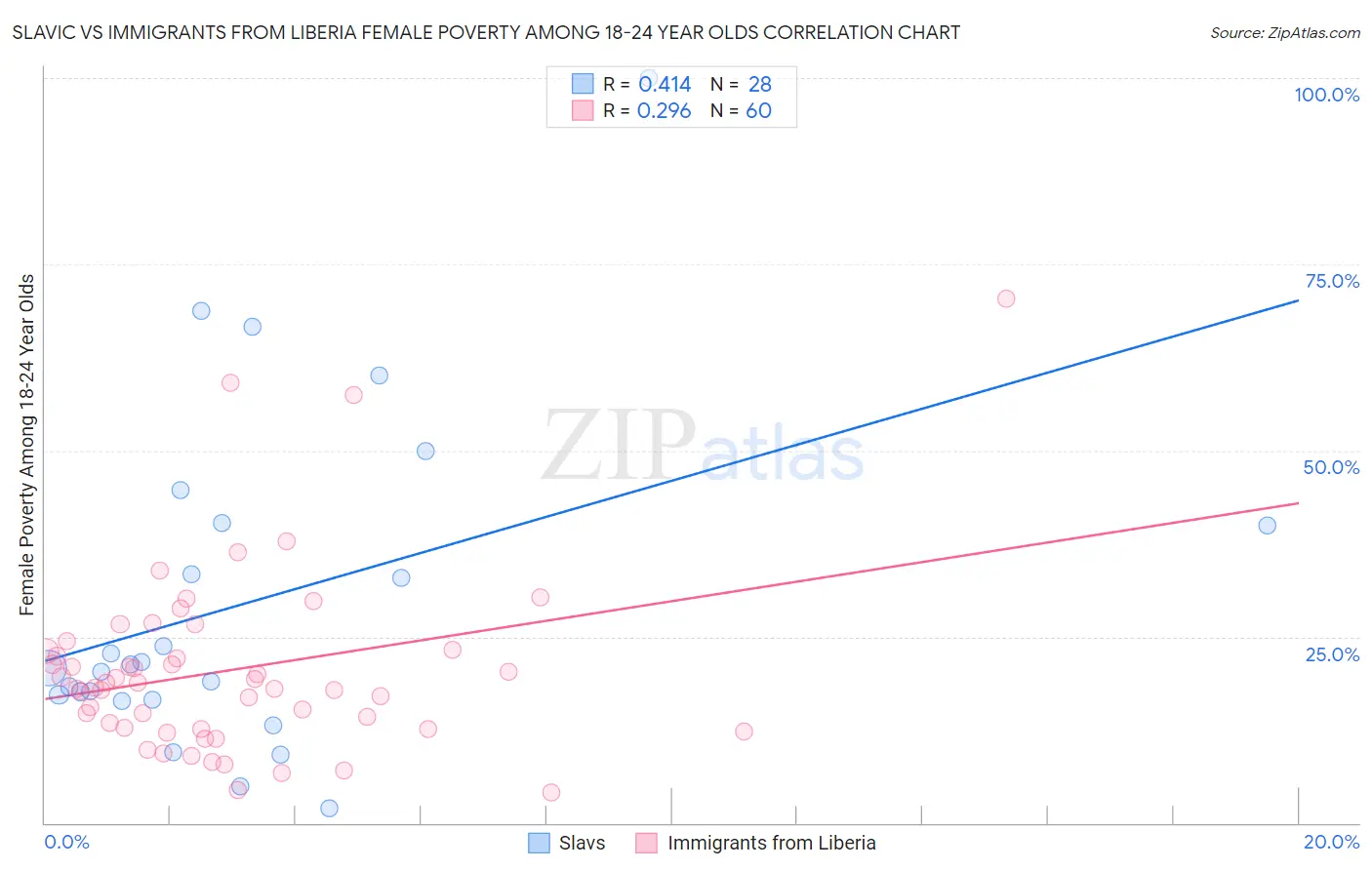 Slavic vs Immigrants from Liberia Female Poverty Among 18-24 Year Olds