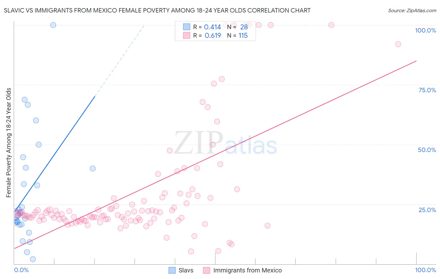 Slavic vs Immigrants from Mexico Female Poverty Among 18-24 Year Olds