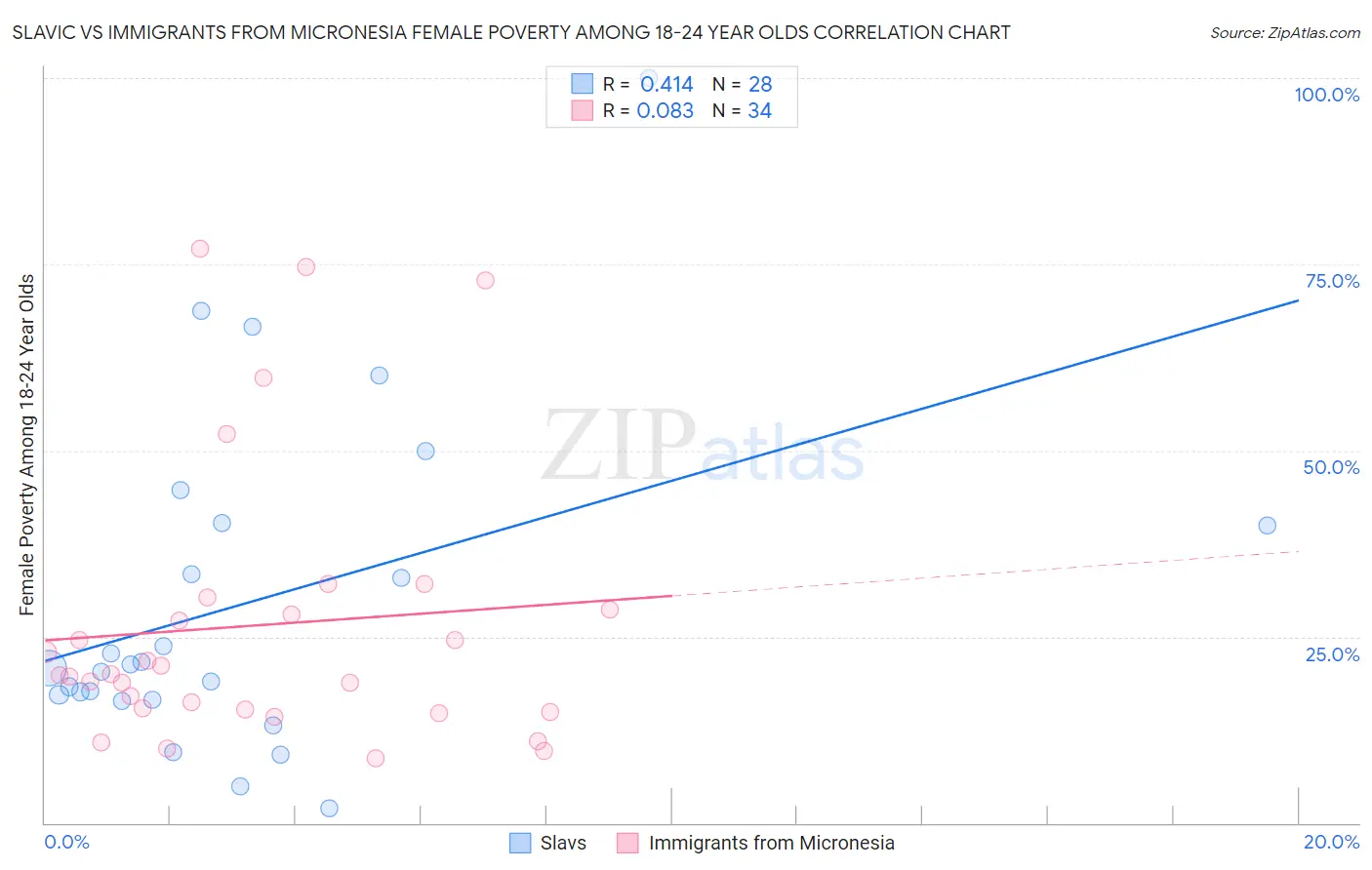 Slavic vs Immigrants from Micronesia Female Poverty Among 18-24 Year Olds