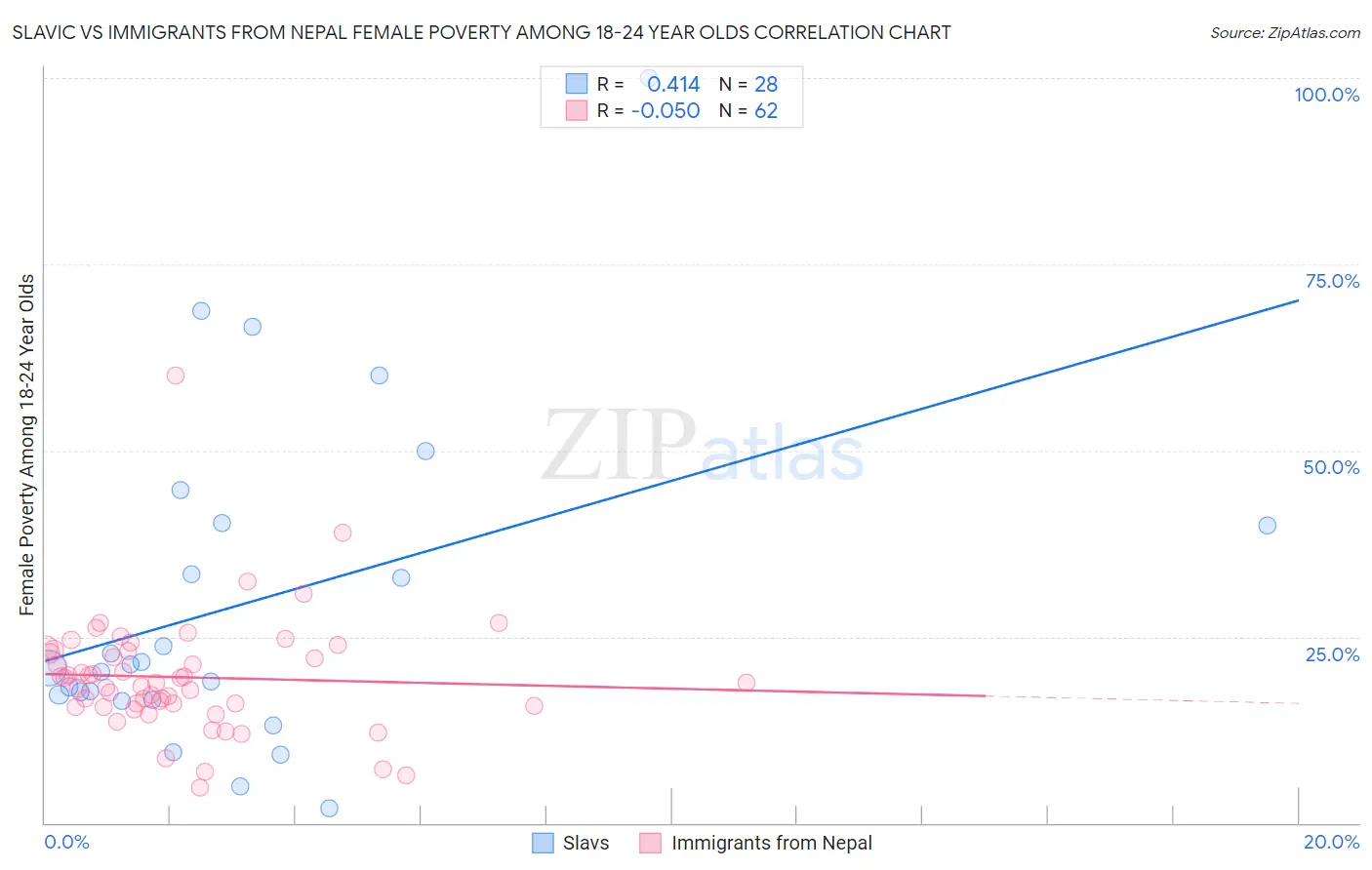 Slavic vs Immigrants from Nepal Female Poverty Among 18-24 Year Olds