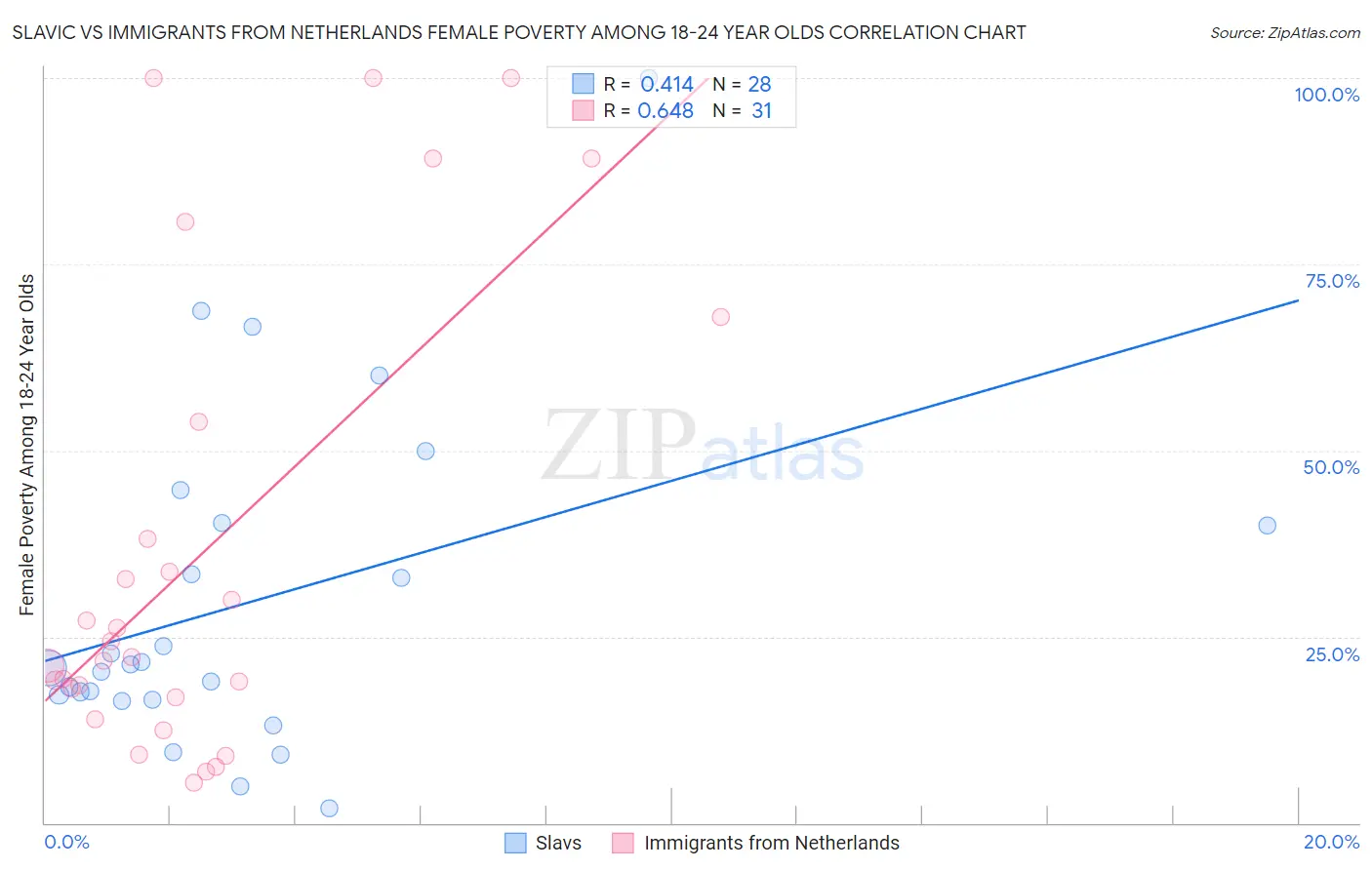 Slavic vs Immigrants from Netherlands Female Poverty Among 18-24 Year Olds