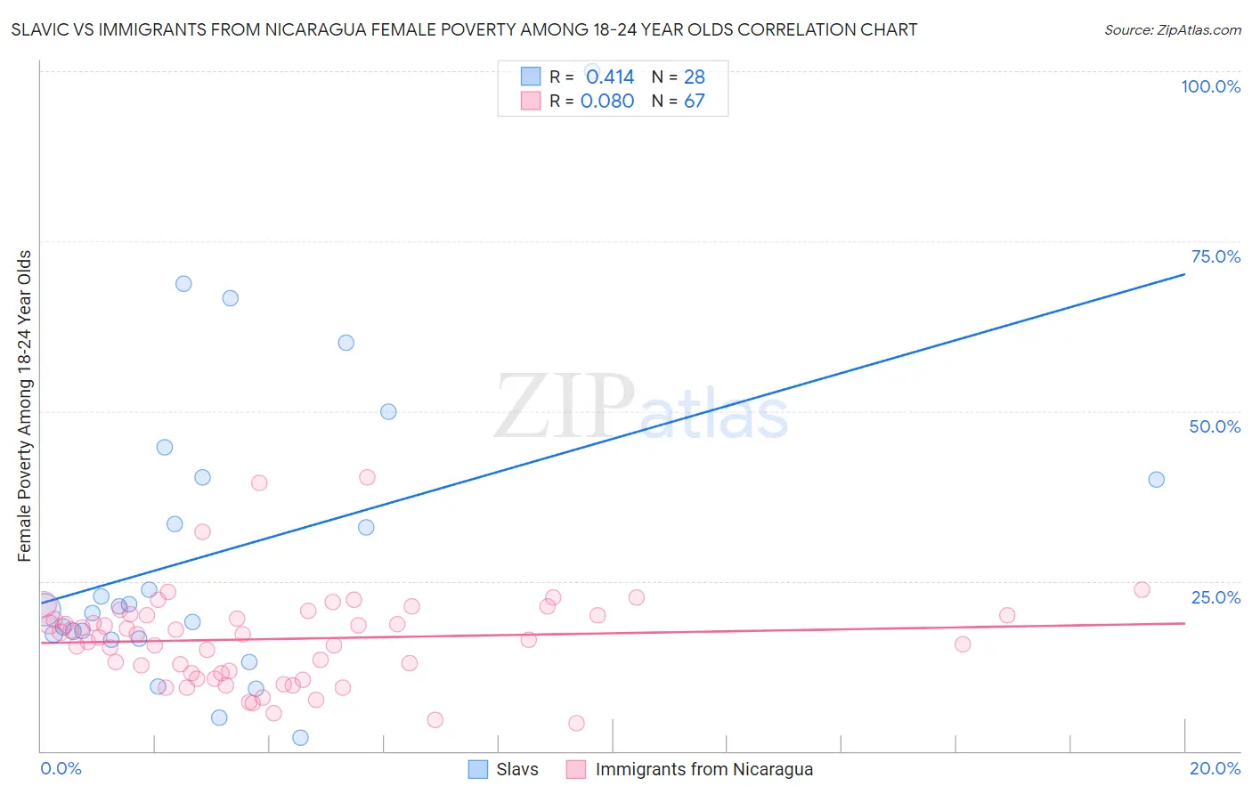 Slavic vs Immigrants from Nicaragua Female Poverty Among 18-24 Year Olds