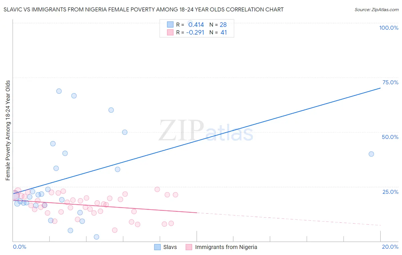 Slavic vs Immigrants from Nigeria Female Poverty Among 18-24 Year Olds