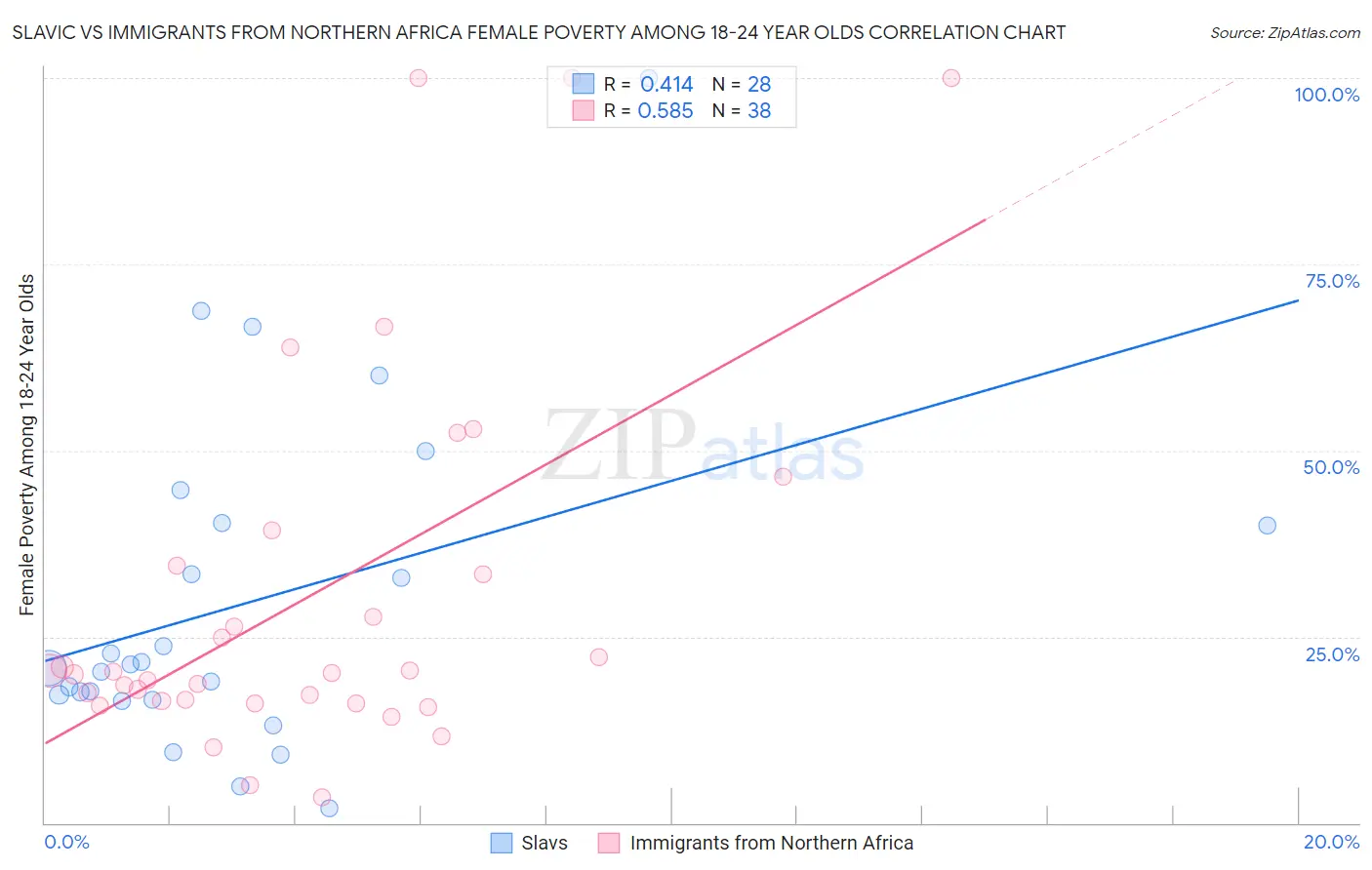 Slavic vs Immigrants from Northern Africa Female Poverty Among 18-24 Year Olds