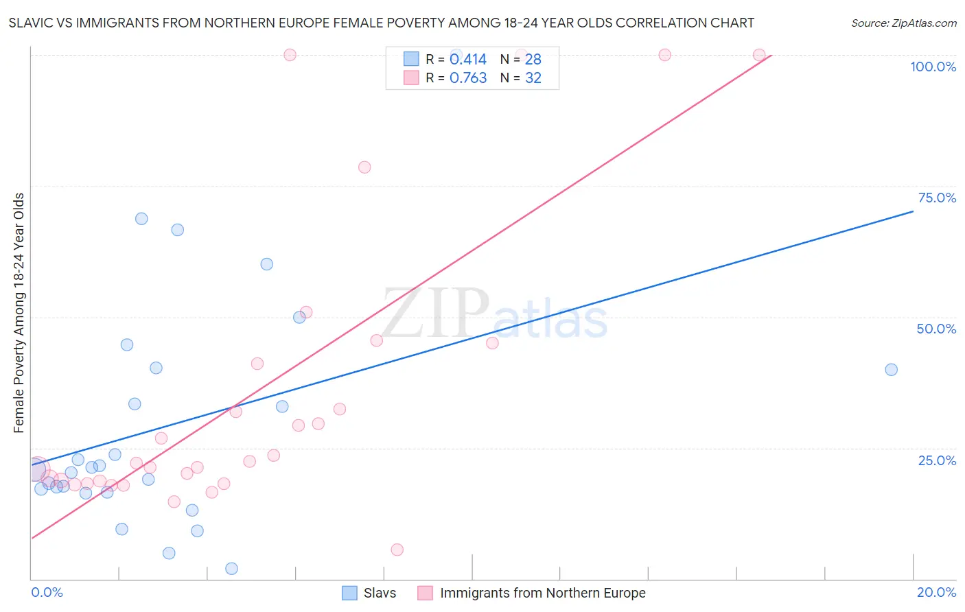 Slavic vs Immigrants from Northern Europe Female Poverty Among 18-24 Year Olds