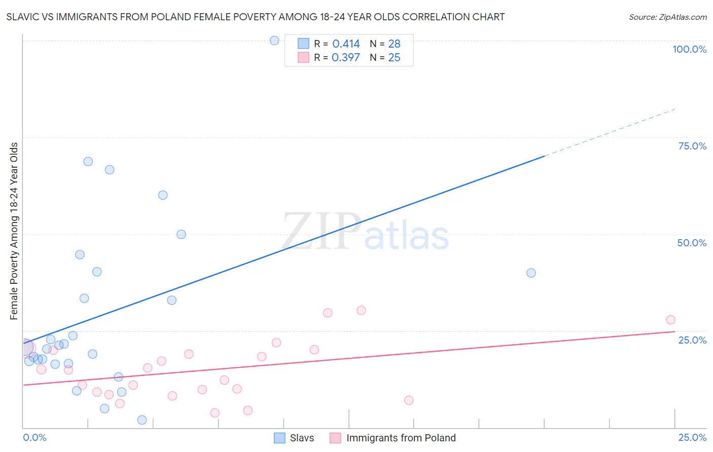 Slavic vs Immigrants from Poland Female Poverty Among 18-24 Year Olds