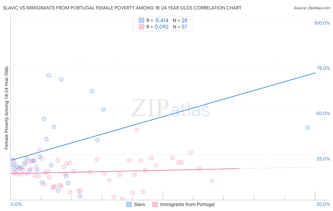 Slavic vs Immigrants from Portugal Female Poverty Among 18-24 Year Olds