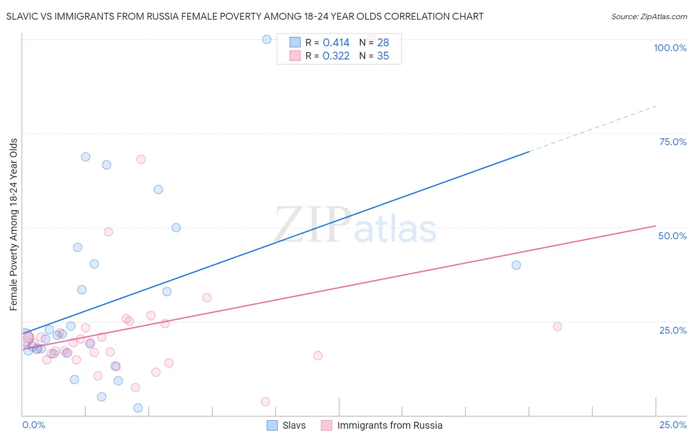 Slavic vs Immigrants from Russia Female Poverty Among 18-24 Year Olds