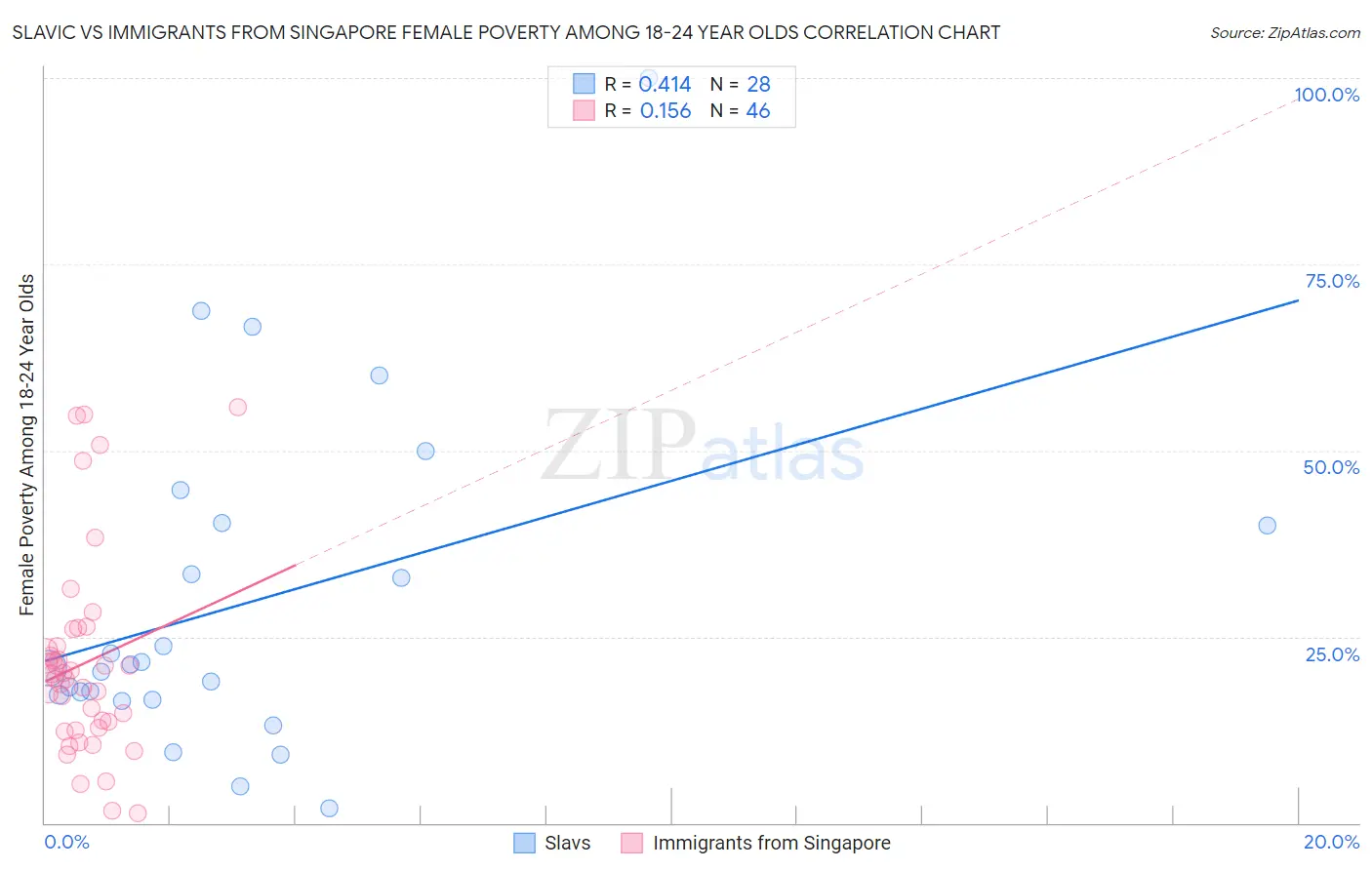 Slavic vs Immigrants from Singapore Female Poverty Among 18-24 Year Olds