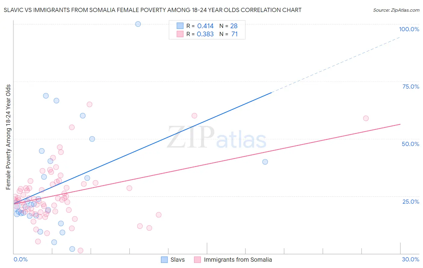 Slavic vs Immigrants from Somalia Female Poverty Among 18-24 Year Olds