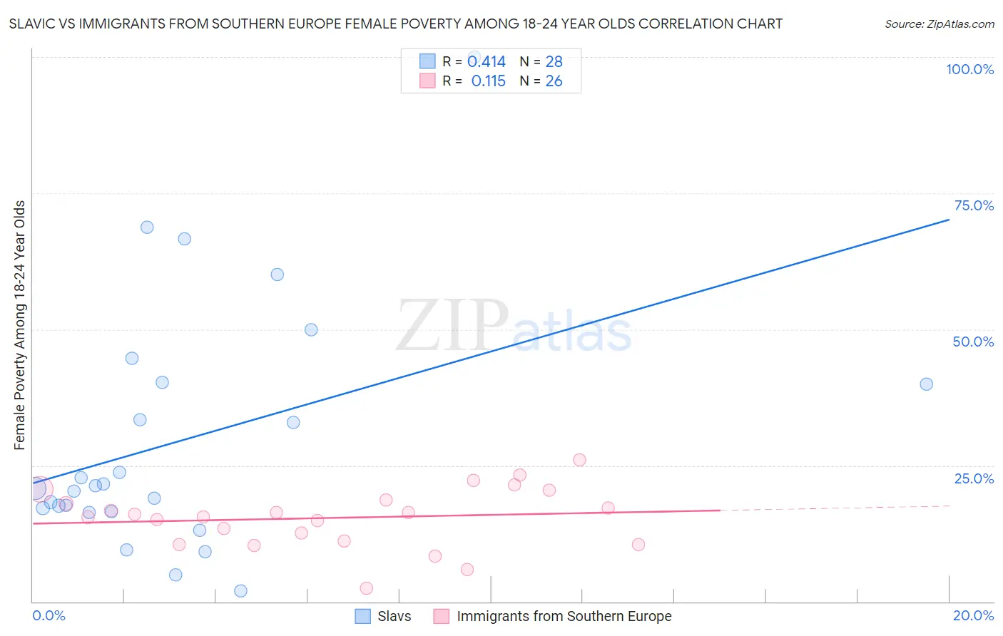 Slavic vs Immigrants from Southern Europe Female Poverty Among 18-24 Year Olds