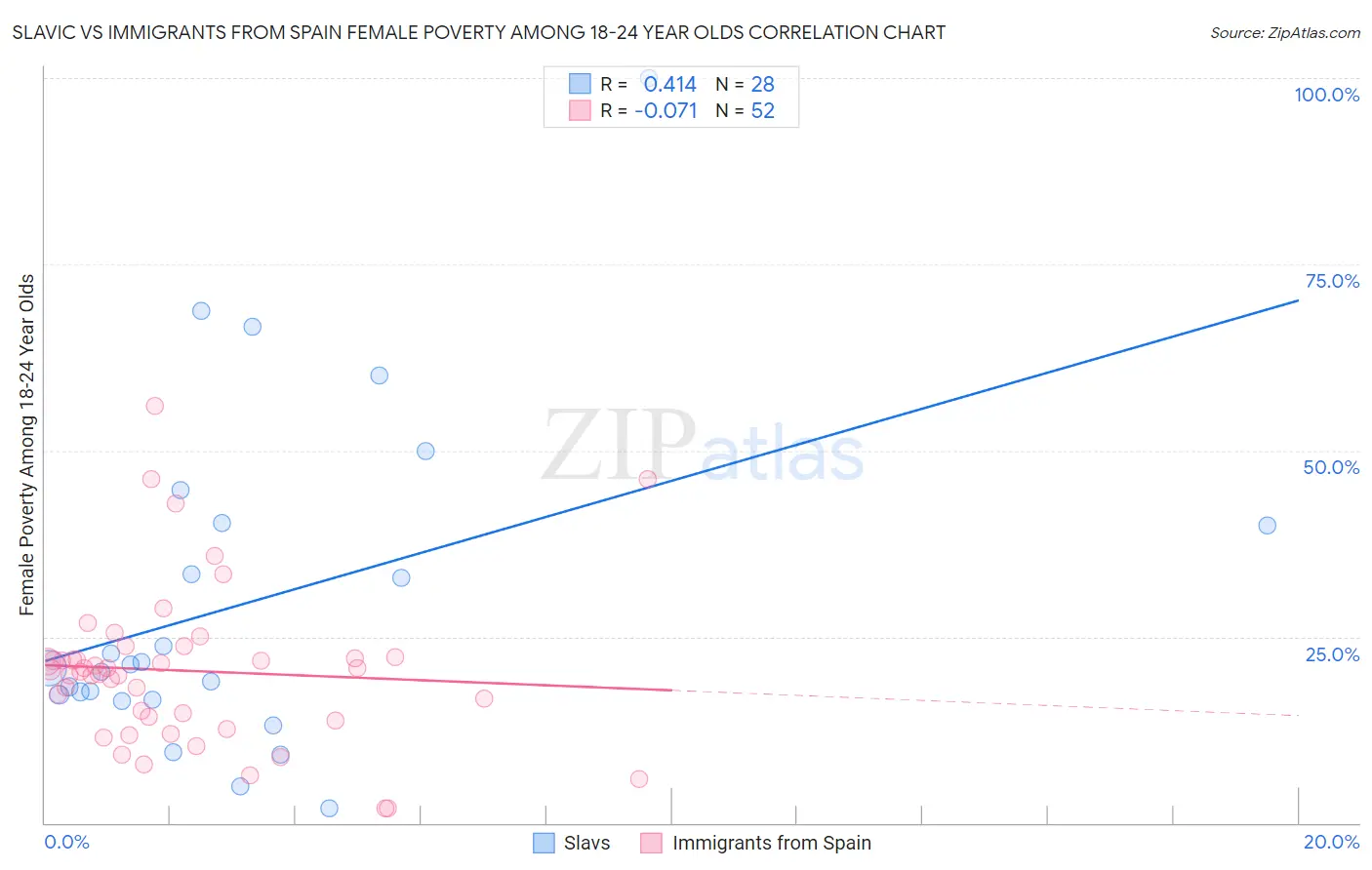 Slavic vs Immigrants from Spain Female Poverty Among 18-24 Year Olds