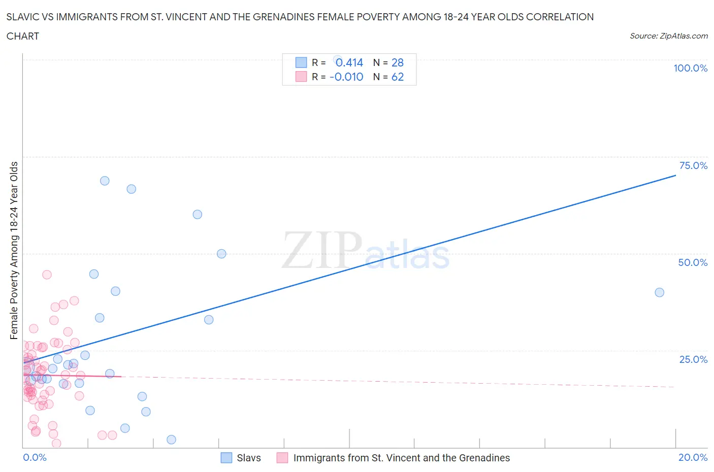 Slavic vs Immigrants from St. Vincent and the Grenadines Female Poverty Among 18-24 Year Olds