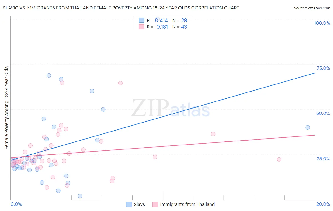 Slavic vs Immigrants from Thailand Female Poverty Among 18-24 Year Olds