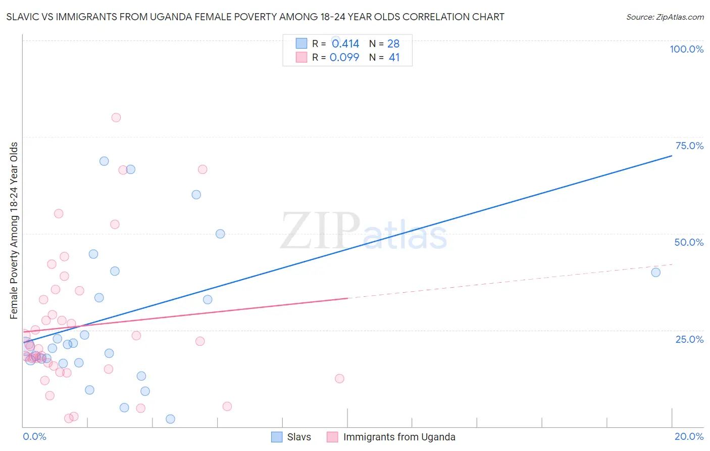 Slavic vs Immigrants from Uganda Female Poverty Among 18-24 Year Olds