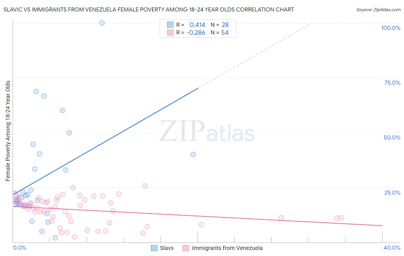 Slavic vs Immigrants from Venezuela Female Poverty Among 18-24 Year Olds