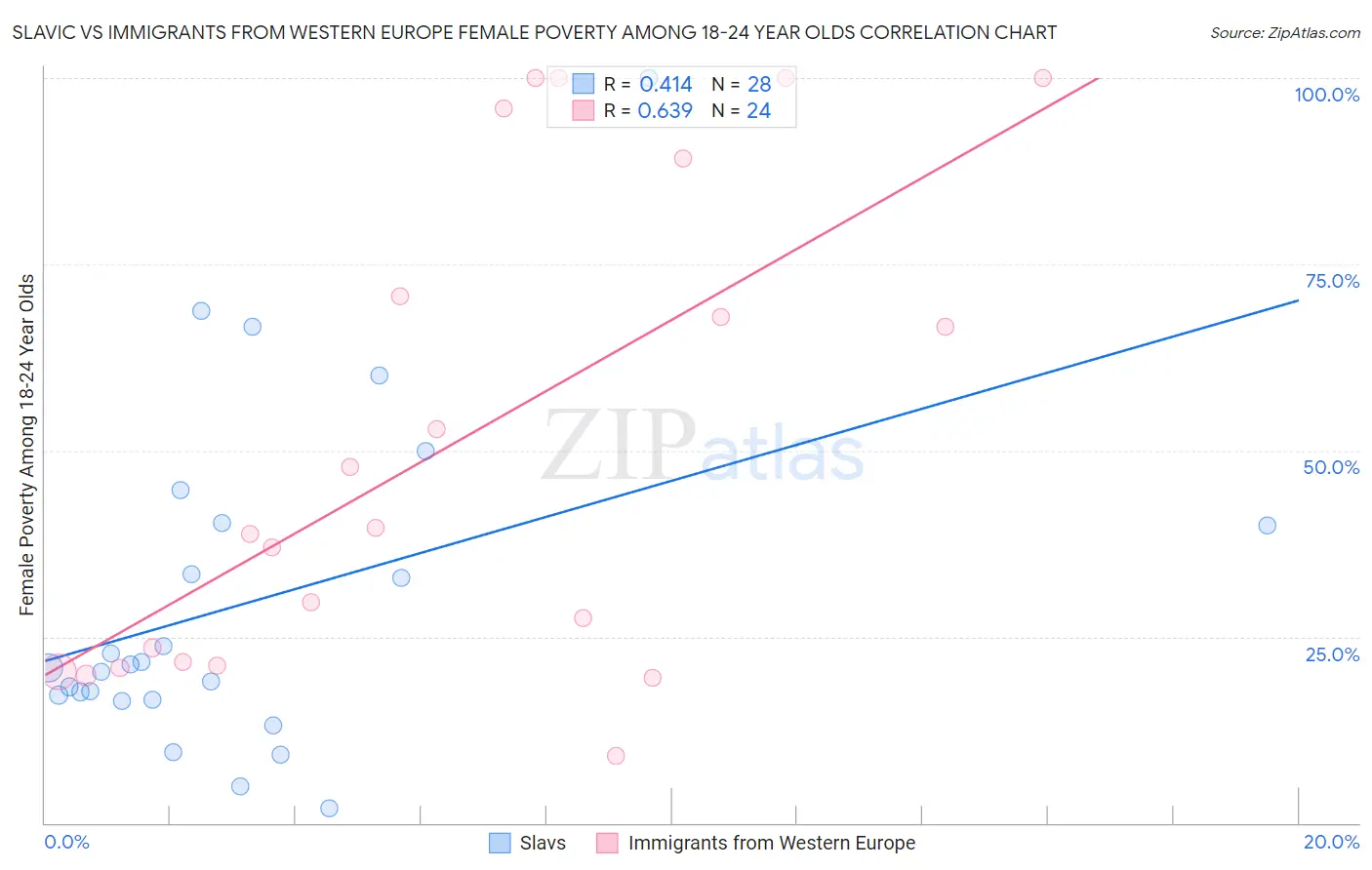 Slavic vs Immigrants from Western Europe Female Poverty Among 18-24 Year Olds