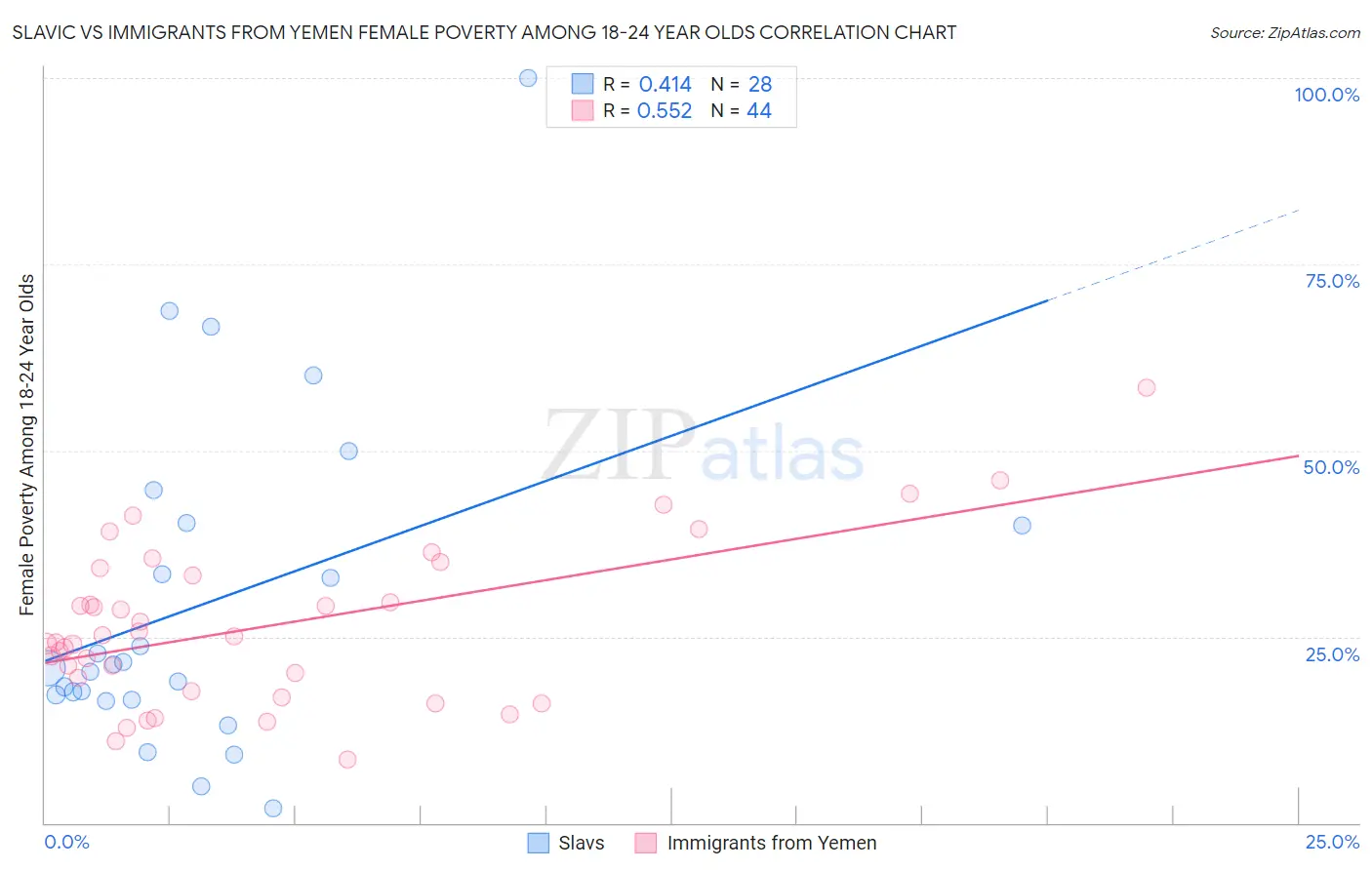 Slavic vs Immigrants from Yemen Female Poverty Among 18-24 Year Olds