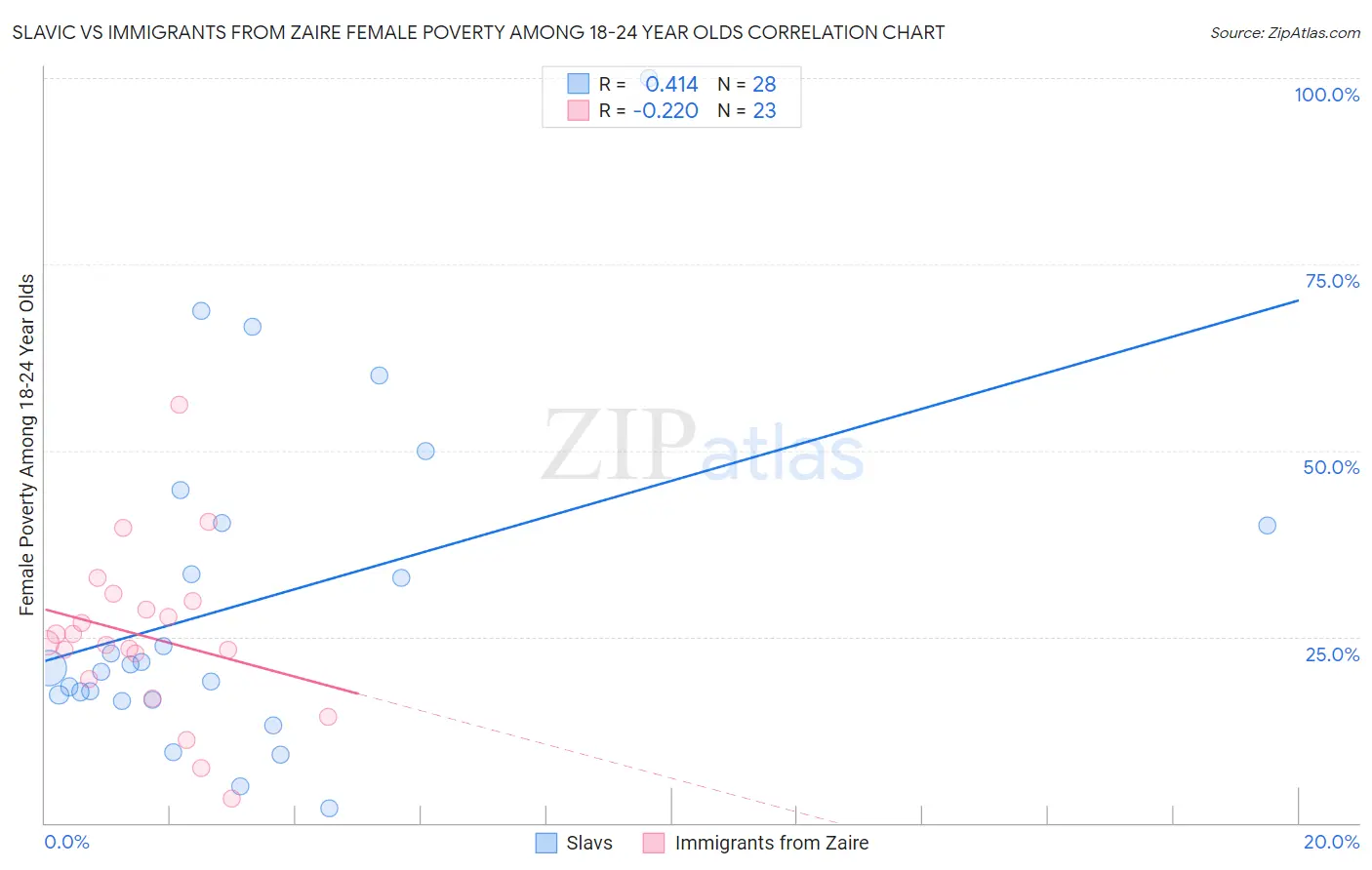 Slavic vs Immigrants from Zaire Female Poverty Among 18-24 Year Olds