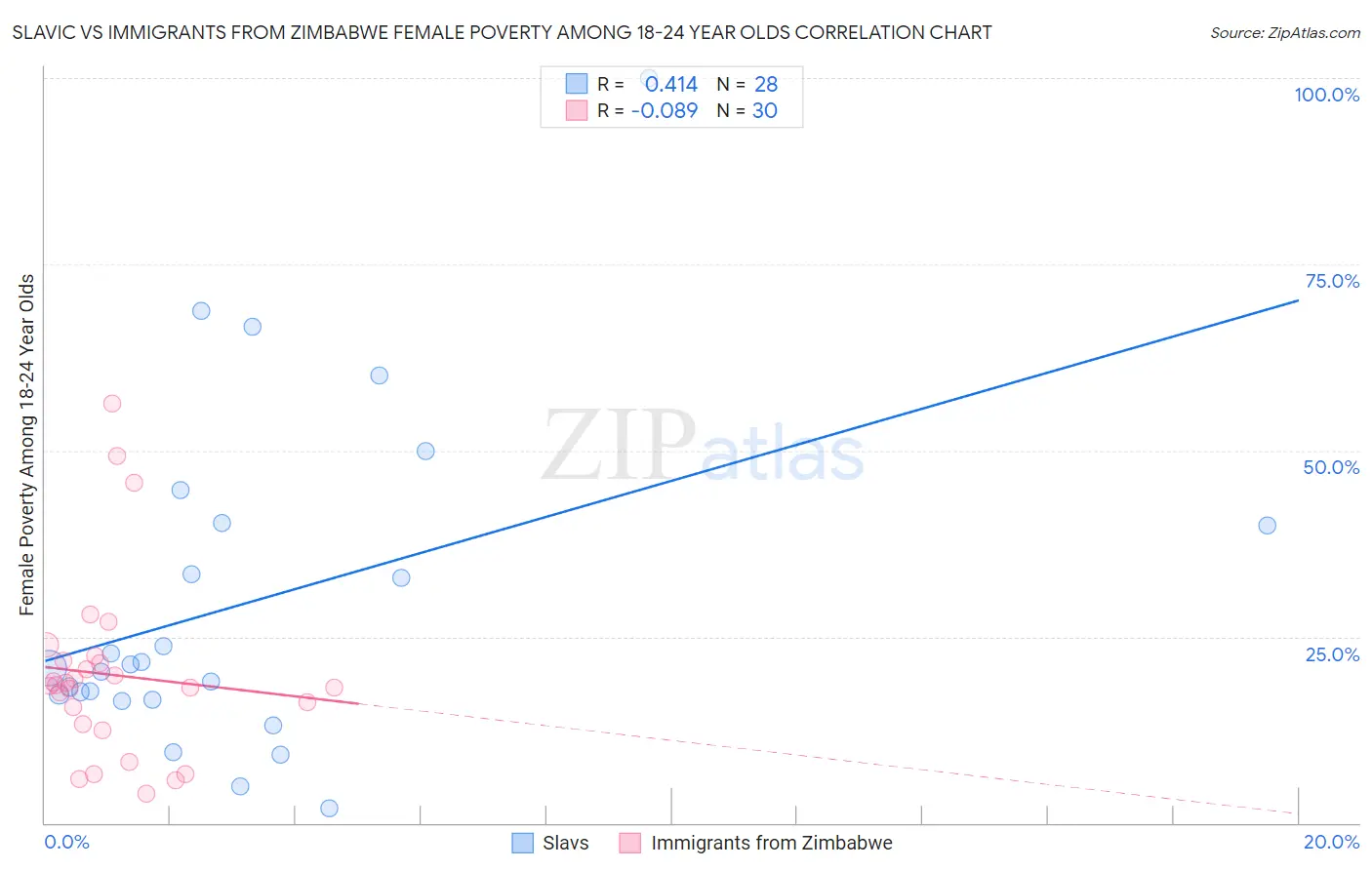 Slavic vs Immigrants from Zimbabwe Female Poverty Among 18-24 Year Olds