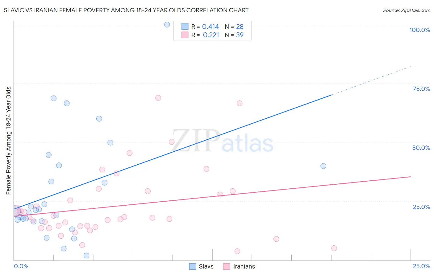 Slavic vs Iranian Female Poverty Among 18-24 Year Olds