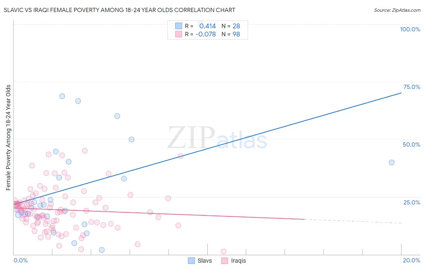 Slavic vs Iraqi Female Poverty Among 18-24 Year Olds