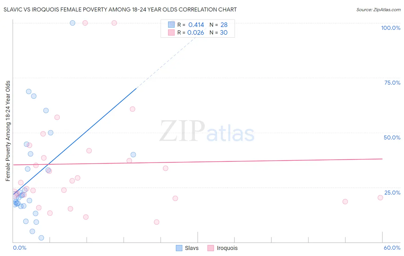 Slavic vs Iroquois Female Poverty Among 18-24 Year Olds