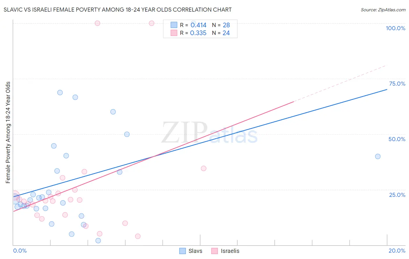 Slavic vs Israeli Female Poverty Among 18-24 Year Olds