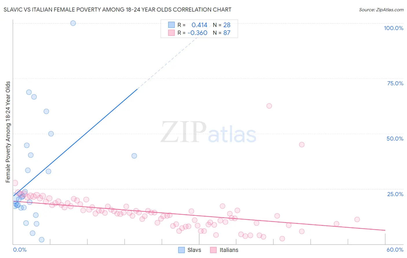 Slavic vs Italian Female Poverty Among 18-24 Year Olds