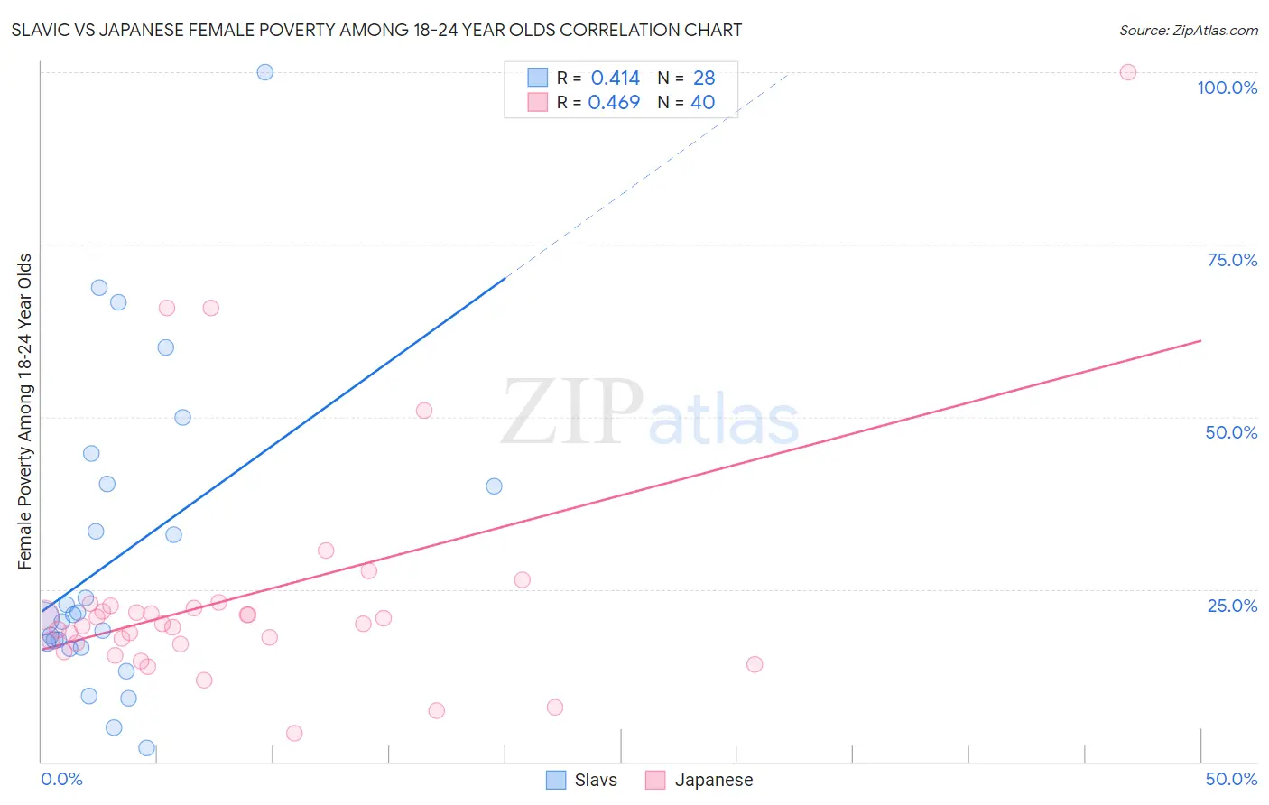 Slavic vs Japanese Female Poverty Among 18-24 Year Olds