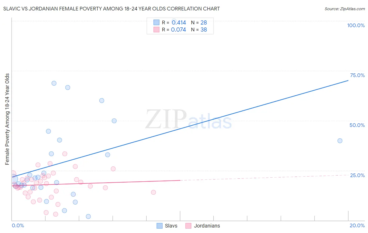 Slavic vs Jordanian Female Poverty Among 18-24 Year Olds