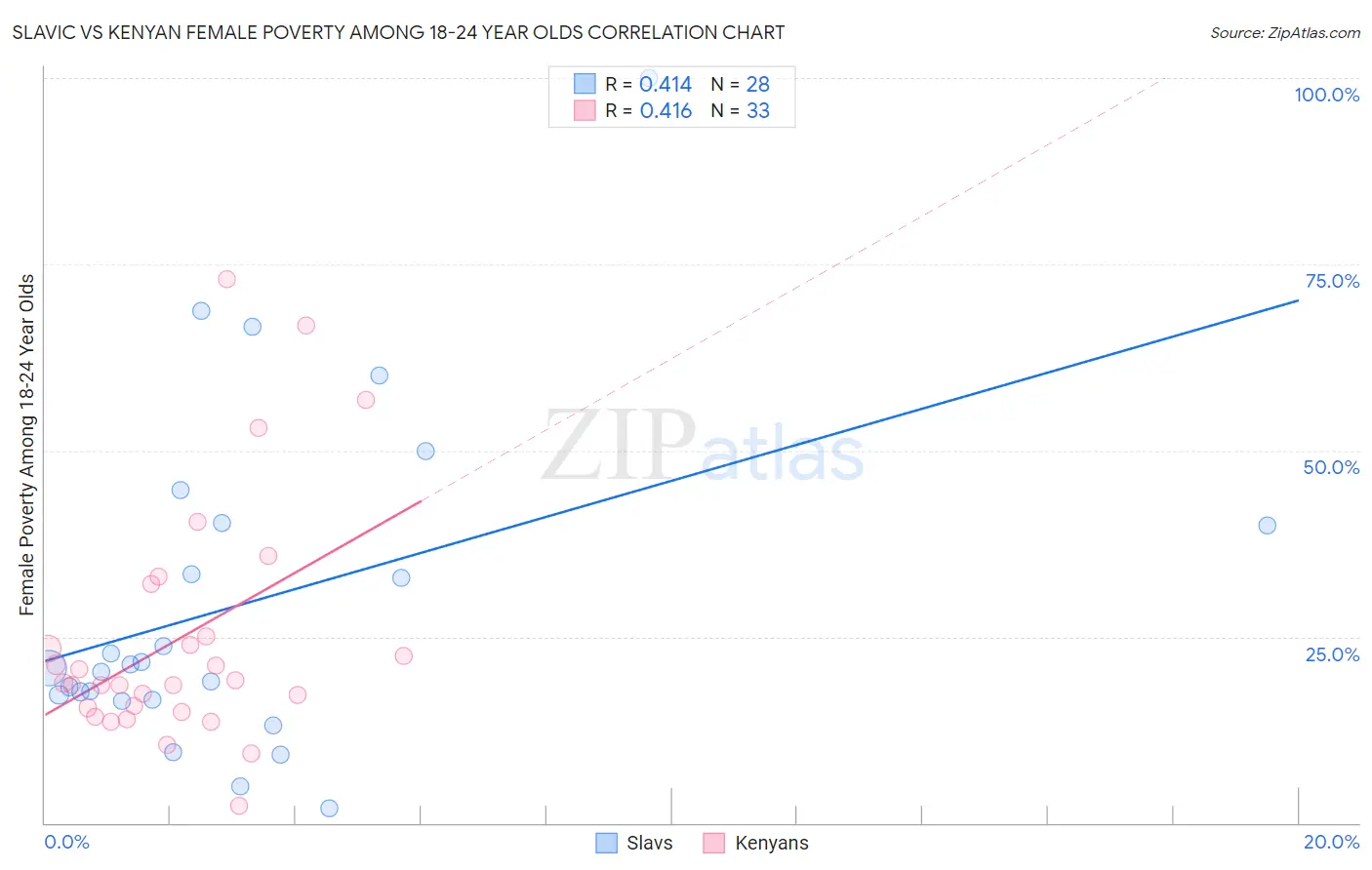 Slavic vs Kenyan Female Poverty Among 18-24 Year Olds