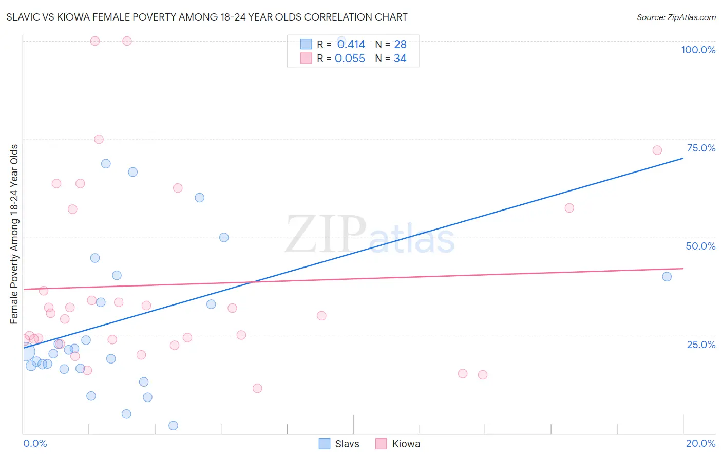 Slavic vs Kiowa Female Poverty Among 18-24 Year Olds