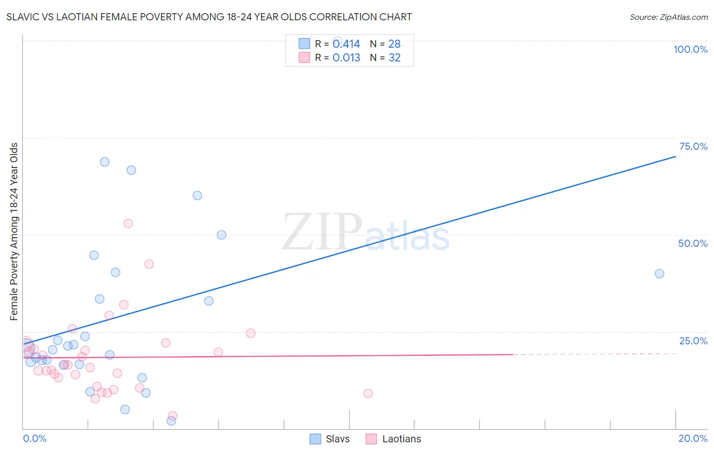 Slavic vs Laotian Female Poverty Among 18-24 Year Olds