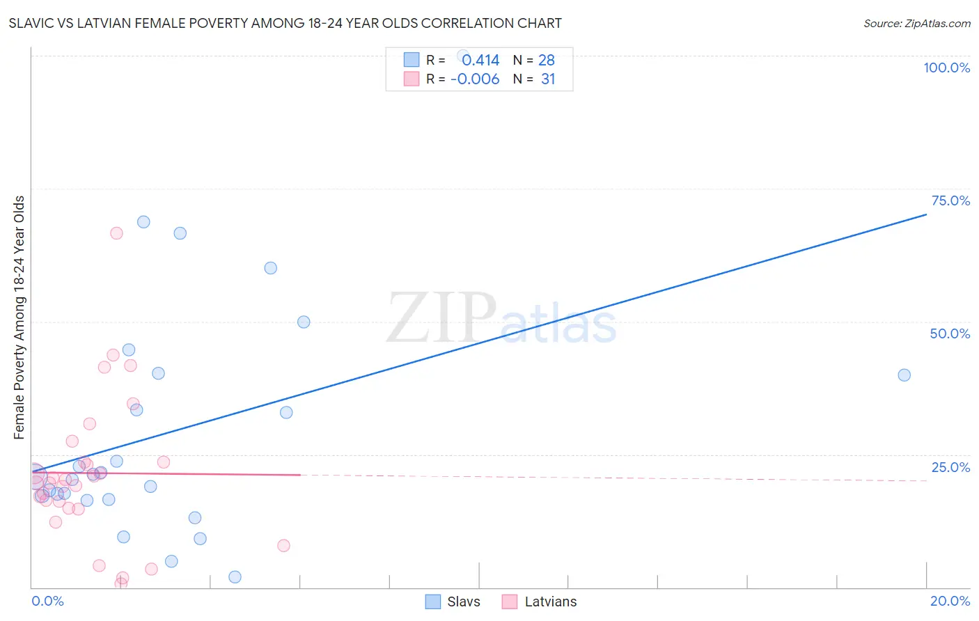 Slavic vs Latvian Female Poverty Among 18-24 Year Olds