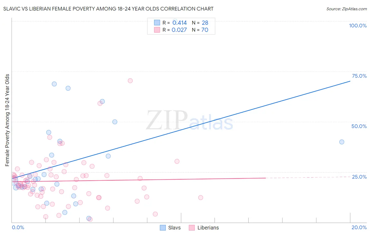 Slavic vs Liberian Female Poverty Among 18-24 Year Olds