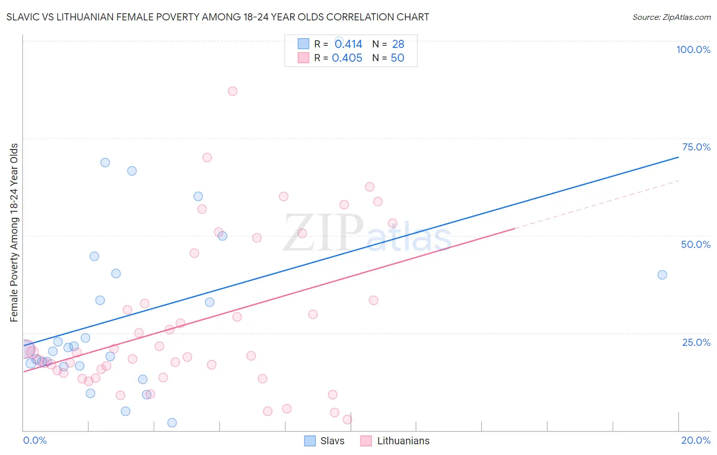 Slavic vs Lithuanian Female Poverty Among 18-24 Year Olds